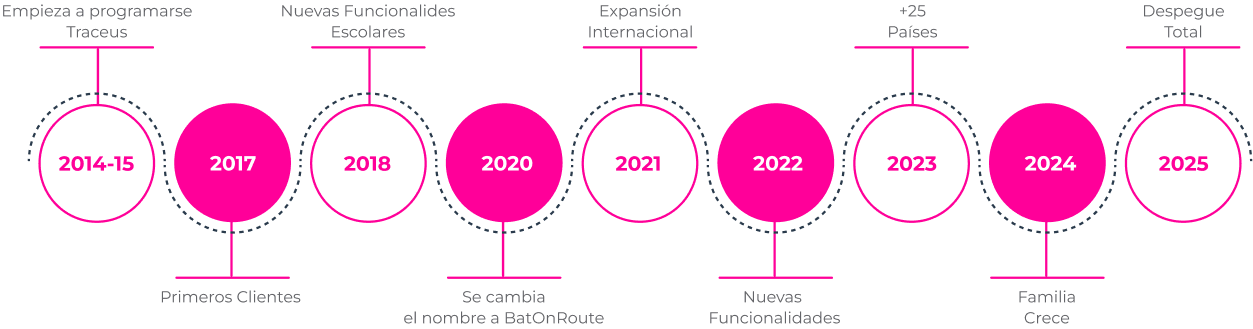 Ilustración con la cronología de BatOnRoute